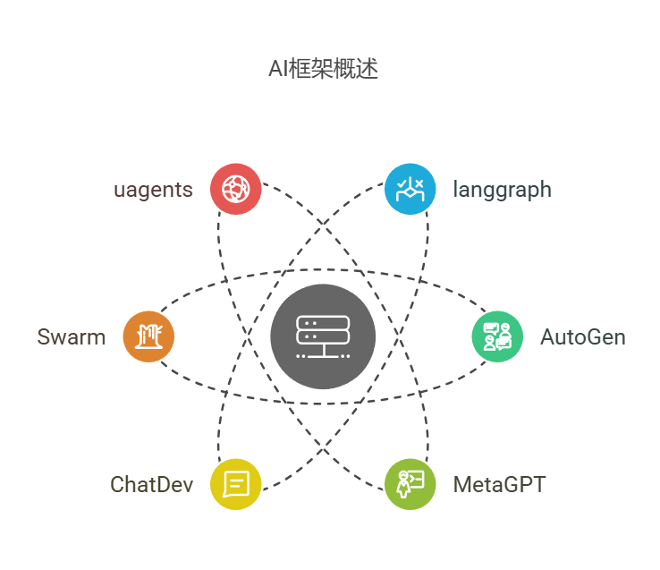 主流开源AI Agent框架对比与选型（langgraph, AutoGen, MetaGPT, ChatDev, Swarm, uagents）