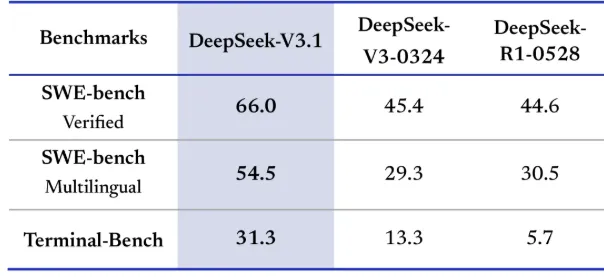 Cover image for DeepSeek V3.1: Hybrid Reasoning, Strong Coding & Agent Power, Claude Code Support