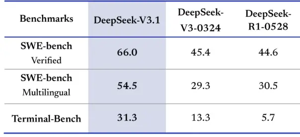 DeepSeek V3.1: Hybrid Reasoning, Strong Coding & Agent Power, Claude Code Support