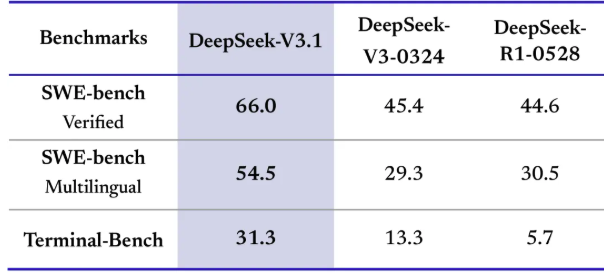 Cover image for DeepSeek V3.1: Hybrid Reasoning, Strong Coding & Agent Power, Claude Code Support