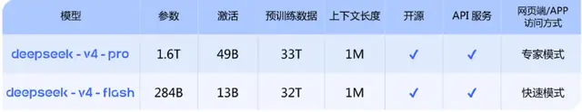 DeepSeek-V4 发布：1M 上下文标配，Agent 能力超越开源模型，优于 Claude Sonnet 4.5