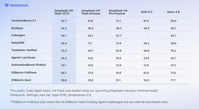 DeepSeek-V4-Flash Beats GLM, Nears Opus 4.8 at a Lower Price