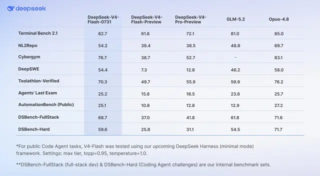 DeepSeek-V4-Flash Beats GLM, Nears Opus 4.8 at a Lower Price