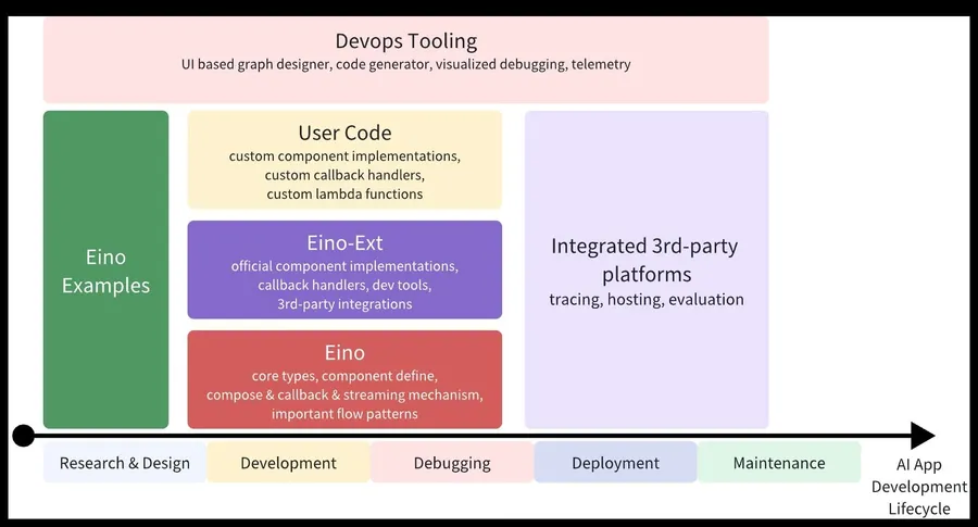 Cover image for ByteDance Open Sources Eino: Golang LLM Development Framework