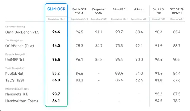 GLM-OCR：0.9B参数登顶OmniDocBench，智谱AI开源最强文档OCR模型