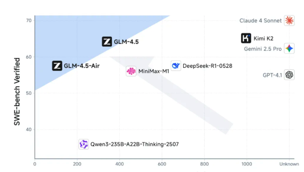 GLM-4.5 Technical Report and User Experience: A New Benchmark for Chinese Agent-native Foundation Models