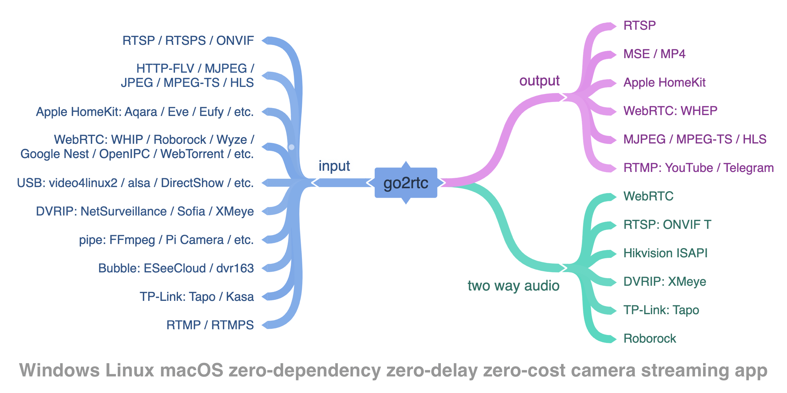 img of go2rtc 零基础入门教程 - 开源流媒体服务器搭建指南