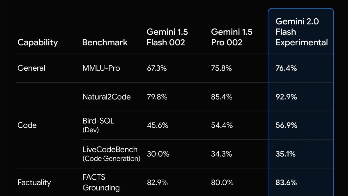 Google Gemini 2.0 Flash 发布：多模态AI模型重大升级