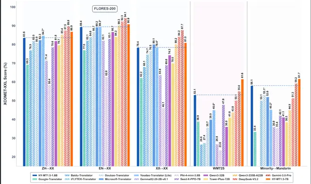 Tencent Hunyuan HY-MT 1.5: 33-Language Translation Model, Small Size Big Results