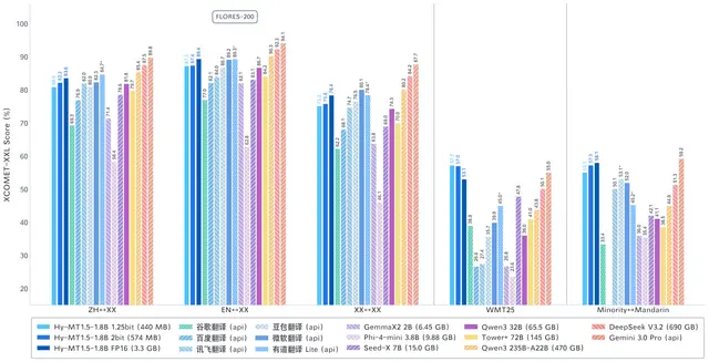 腾讯开源 440MB 端侧翻译模型：1.25bit 量化，33 语言，质量超越 72B 大模型