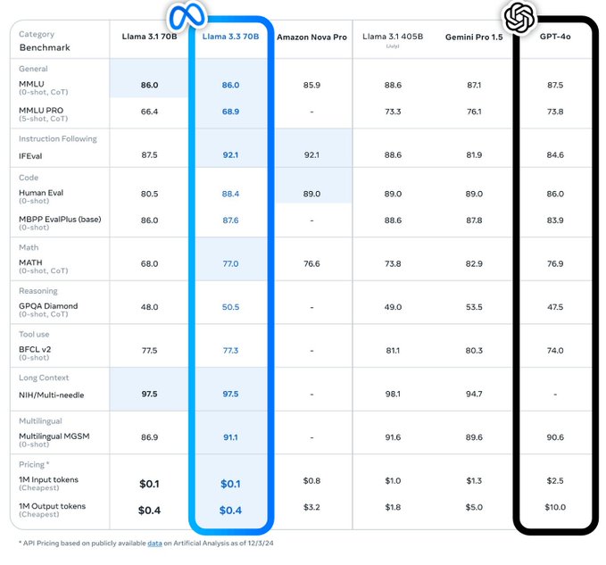 Cover image for Meta Launches Llama 3.3: 70B Parameters Rival 405B, with 128K Context Support