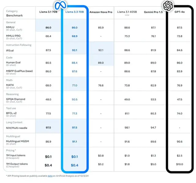 Meta Launches Llama 3.3: 70B Parameters Rival 405B, with 128K Context Support