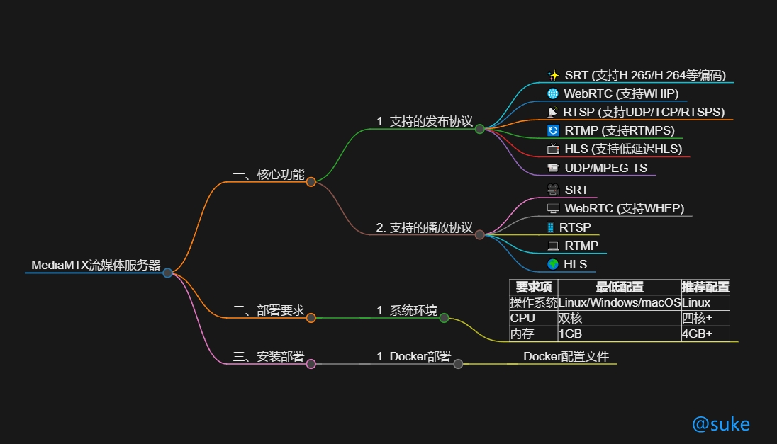 MediaMTX架构图