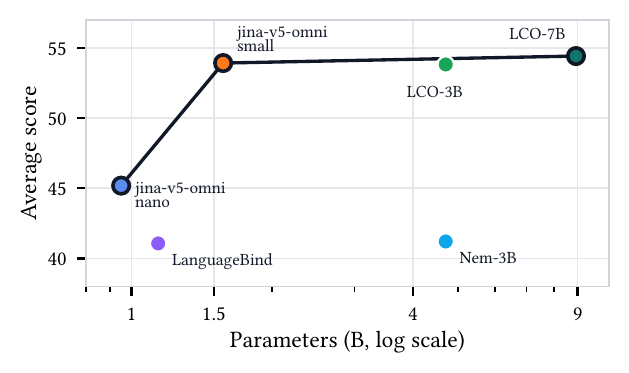 Jina Embeddings v5 Omni：一个模型，把文本、图片、视频和音频放进同一个向量空间