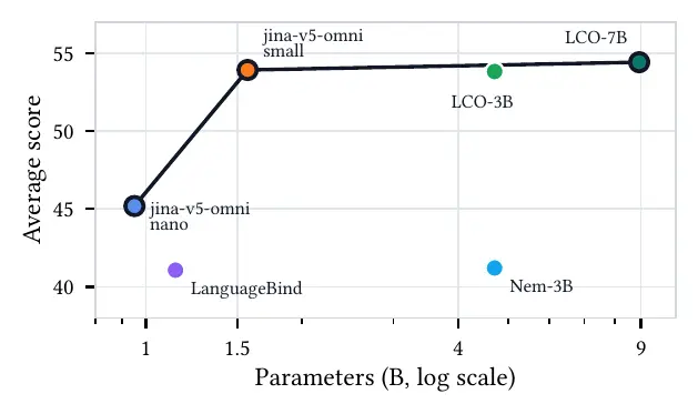 Jina Embeddings v5 Omni：一个模型，把文本、图片、视频和音频放进同一个向量空间
