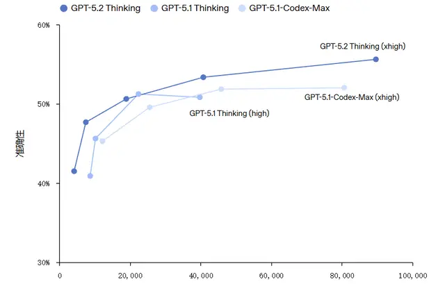 Introducing GPT-5.2: A Frontier Model Built for Professional Work and Long-Running Agents