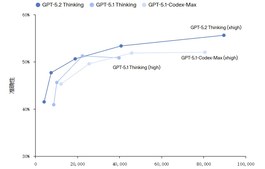 Cover image for Introducing GPT-5.2: A Frontier Model Built for Professional Work and Long-Running Agents