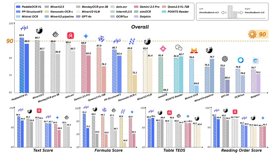 Cover image for PaddleOCR-VL: Baidu 0.9B OCR Model Guide | 109 Languages Document Parser