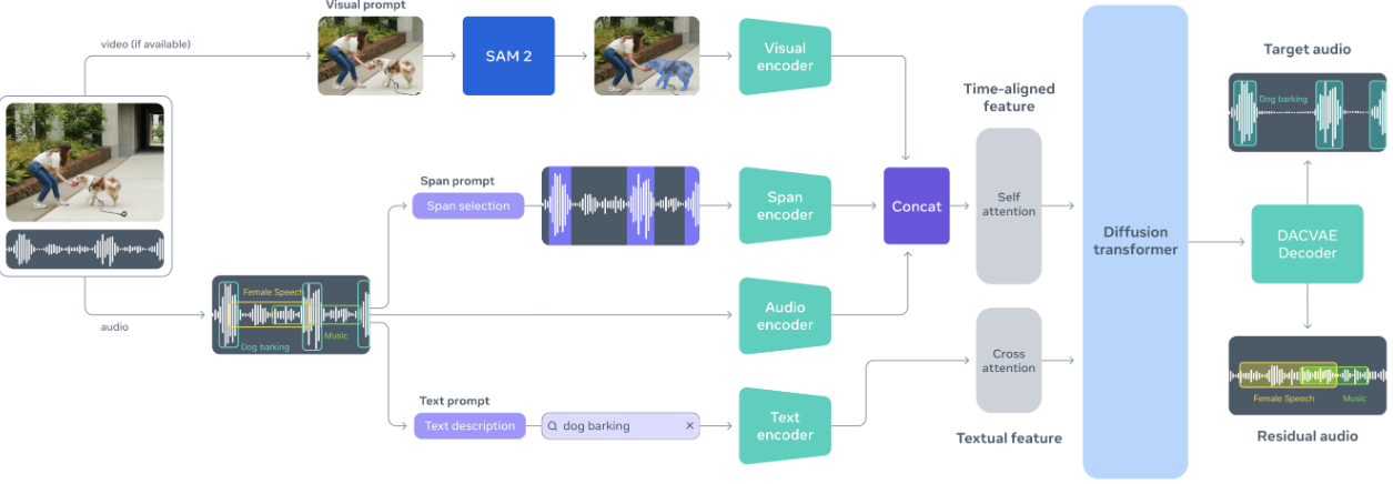 SAM-Audio技术解析：从计算机视觉到音频分离的跨模态突破